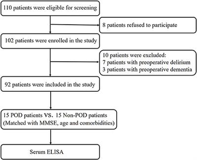 Potential Serum Biomarkers for Postoperative Neurocognitive Disorders Based on Proteomic Analysis of Cognitive-Related Brain Regions